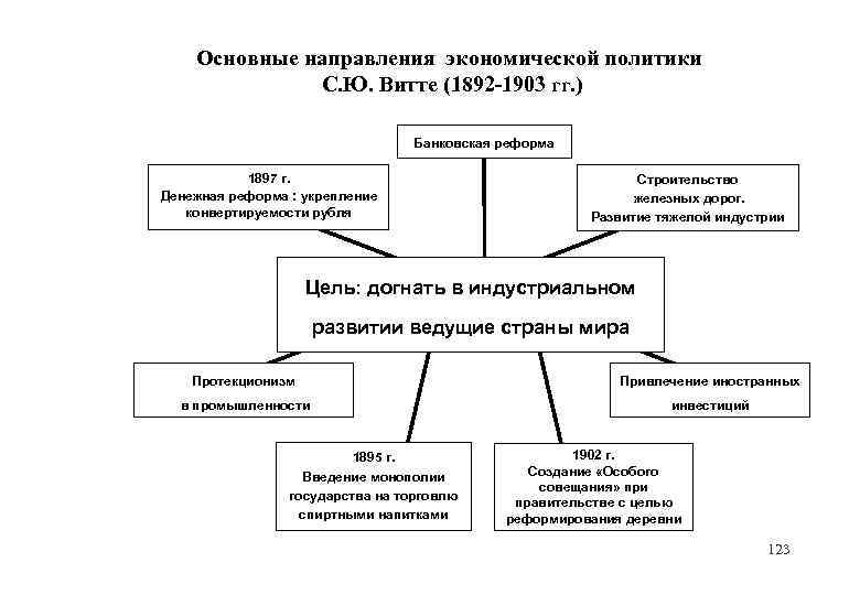 Основные направления экономической политики С. Ю. Витте (1892 -1903 гг. ) Банковская реформа 1897