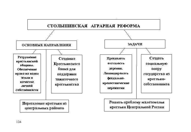 СТОЛЫПИНСКАЯ АГРАРНАЯ РЕФОРМА ОСНОВНЫЕ НАПРАВЛЕНИЯ Разрушение крестьянской общины. Обеспечение права на надел земли в