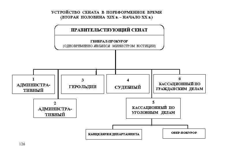 Сенат в правлении петра 1