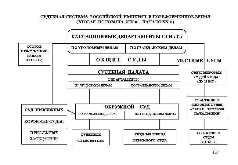 Судебная система российской империи после 1864 схема