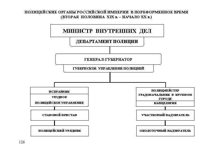 Схема организации земского и городского управления