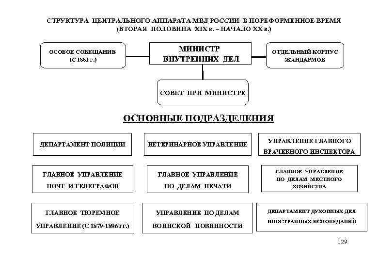 Схема организации земского и городского управления