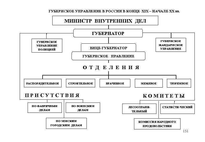 Схема основные органы власти при александре 1