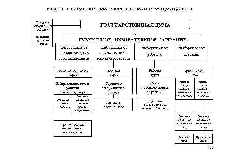 Избирательный закон 11 декабря 1905 г презентация. Структура избирательной системы РФ. Избирательная система РФ. Избирательный закон 11 декабря 1905.