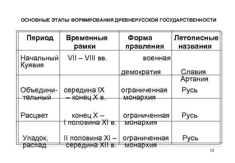 Этапы становления древнерусского государства