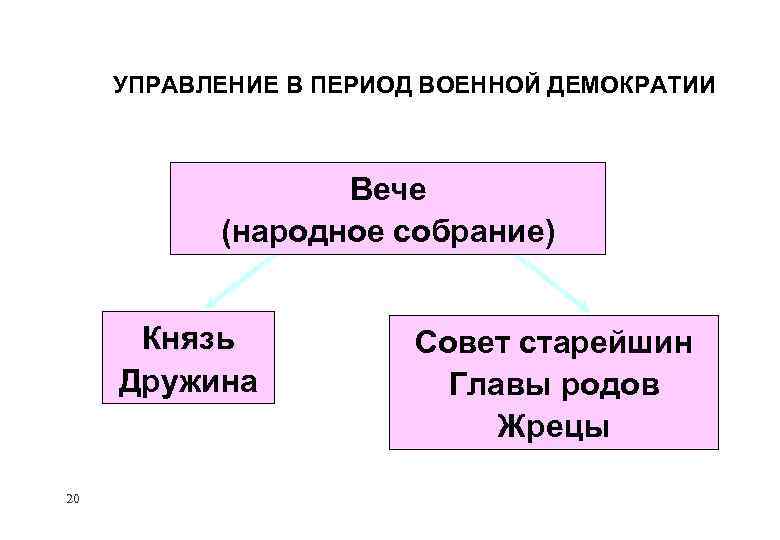 Главы родов. Характеристика военной демократии. Период военной демократии. Признаки военной демократии. Военная демократия в древней Руси.