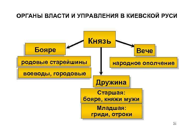 Как было организовано управление