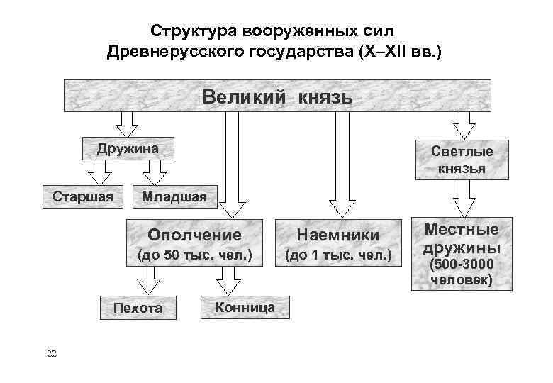 Структура вооруженных сил Древнерусского государства (X–XII вв. ) Великий князь Дружина Старшая Светлые князья