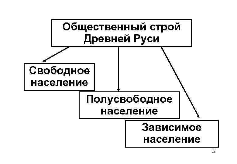 Общественный строй