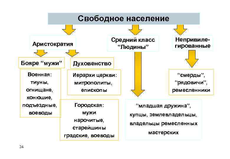 Свободный население