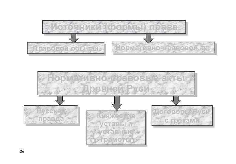 Источники (формы) права Правовой обычай Нормативно-правовой акт Нормативно-правовые акты Древней Руси Русская правда 26