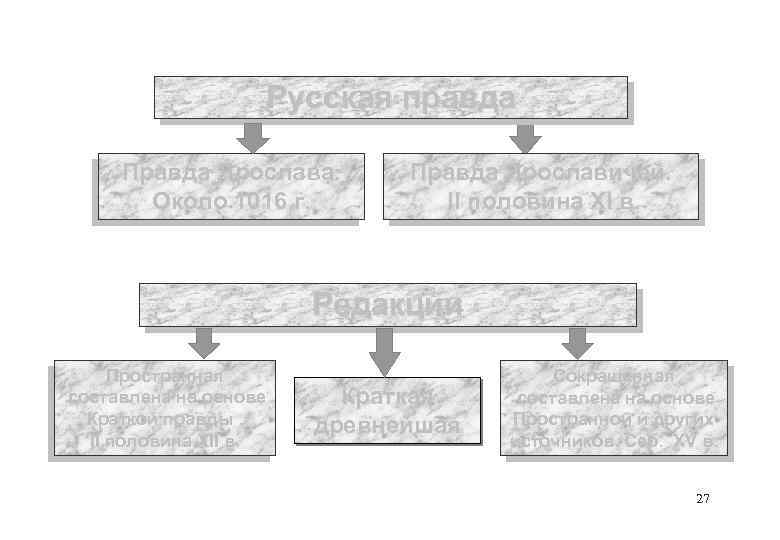 Русская правда Правда Ярослава. Около 1016 г. Правда Ярославичей. II половина XI в. Редакции