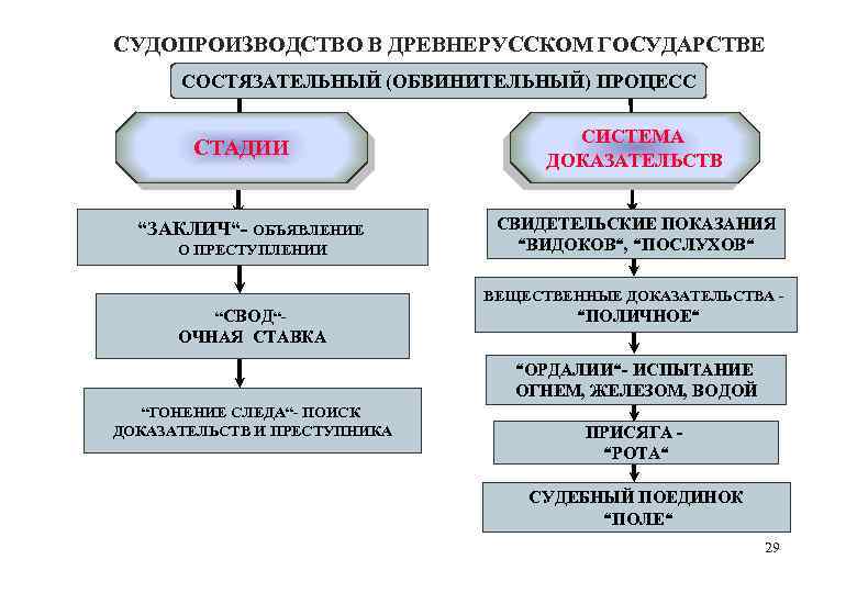 Принципы розыскного процесса. Стадии судебного процесса в древней Руси. Обвинительный процесс и состязательный процесс. Судопроизводство в древнерусском государстве. Обвинительно-состязательный процесс.