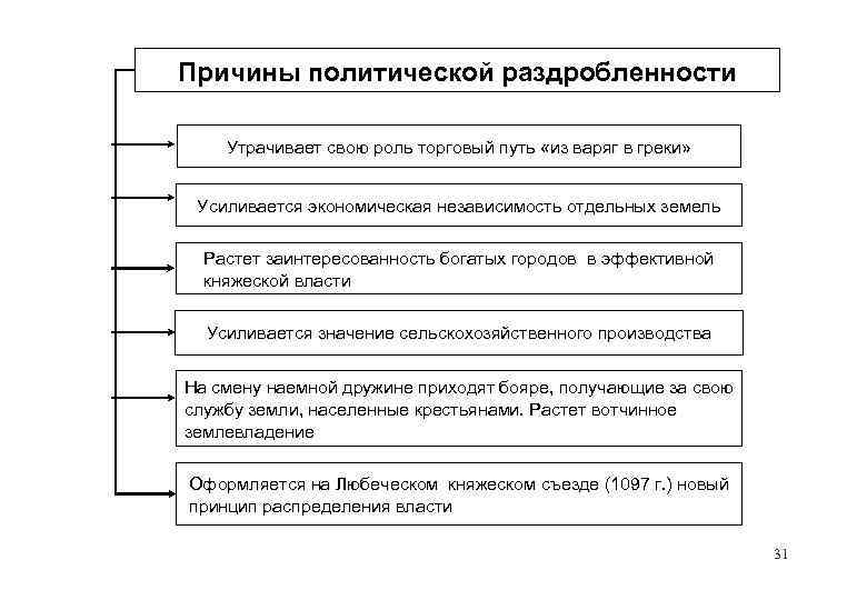 Причины политической раздробленности Утрачивает свою роль торговый путь «из варяг в греки» Усиливается экономическая