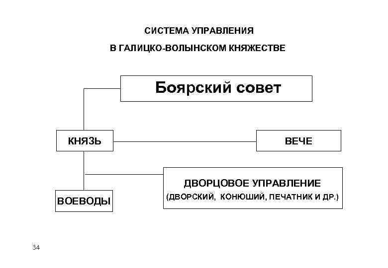 Система галицко волынского княжества