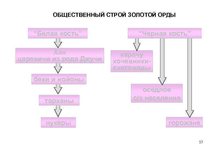 Используя дополнительные материалы составьте схему система управления в золотой орде 6