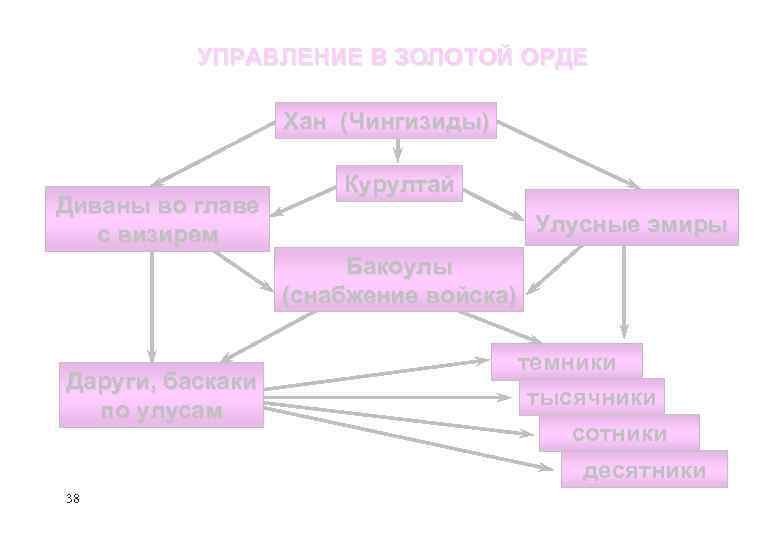 УПРАВЛЕНИЕ В ЗОЛОТОЙ ОРДЕ Хан (Чингизиды) Диваны во главе с визирем Курултай Улусные эмиры