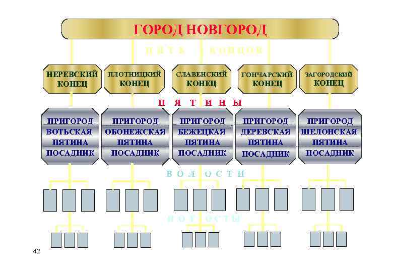 ГОРОД НОВГОРОД П Я Т Ь НЕРЕВСКИЙ КОНЕЦ ПЛОТНИЦКИЙ СЛАВЕНСКИЙ ГОНЧАРСКИЙ ЗАГОРОДСКИЙ КОНЕЦ ПРИГОРОД