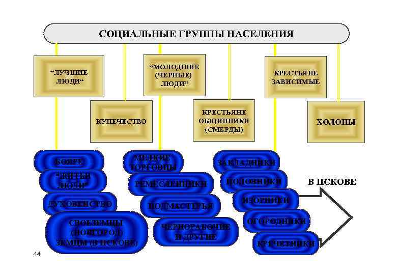 СОЦИАЛЬНЫЕ ГРУППЫ НАСЕЛЕНИЯ “МОЛОДШИЕ (ЧЕРНЫЕ) ЛЮДИ“ “ЛУЧШИЕ ЛЮДИ“ КРЕСТЬЯНЕ ОБЩИННИКИ (СМЕРДЫ) КУПЕЧЕСТВО БОЯРЕ “ЖИТЬИ