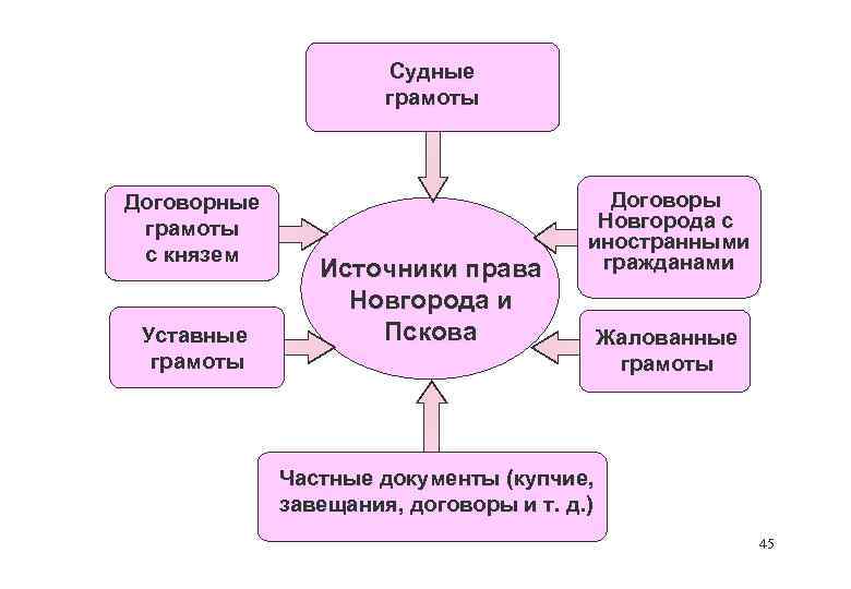 Судные грамоты Договорные грамоты с князем Уставные грамоты Источники права Новгорода и Пскова Договоры
