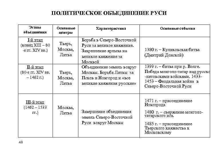 Политические объединение русских земель