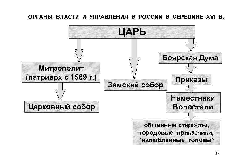 Схема управление русским государством в середине 16 века