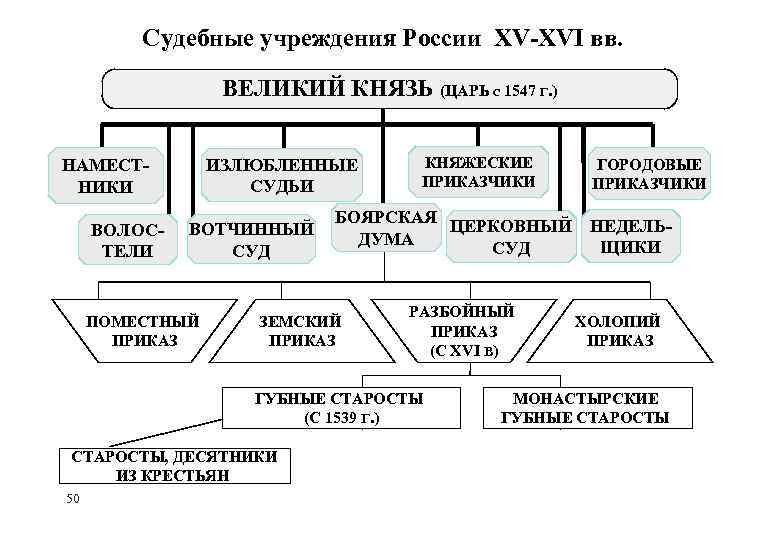 Схема управления на руси в 15 веке