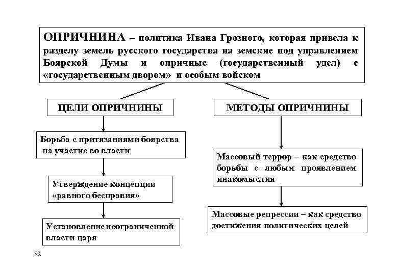 Охарактеризуйте опричную политику по плану цели опора царя в опричнине методы проведения политики