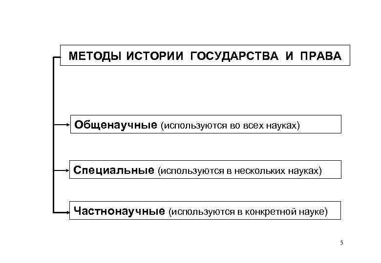 История государства и права в схемах