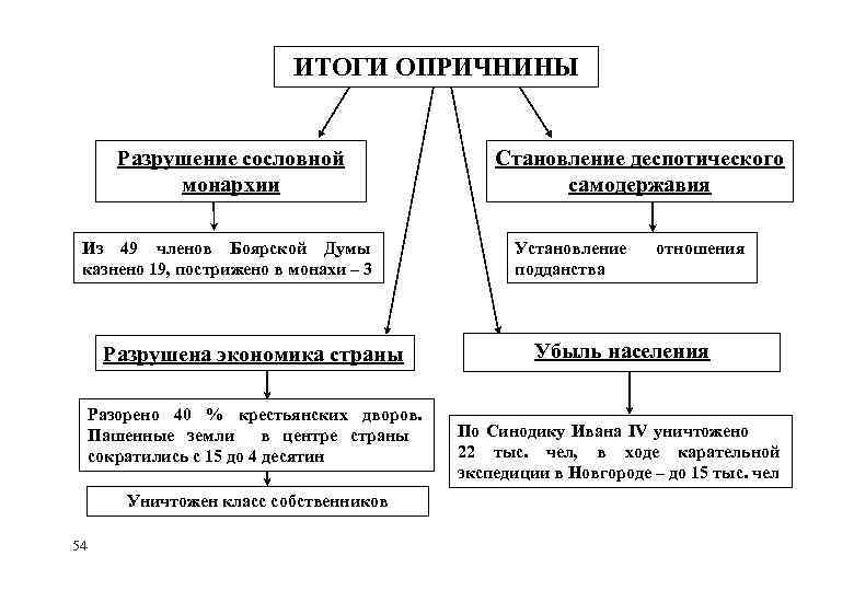 Результатом политики опричнины