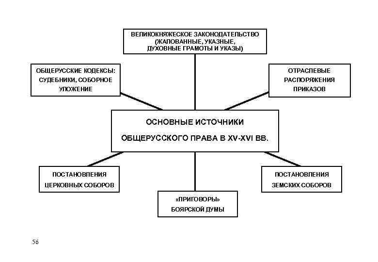 ВЕЛИКОКНЯЖЕСКОЕ ЗАКОНОДАТЕЛЬСТВО (ЖАЛОВАННЫЕ, УКАЗНЫЕ, ДУХОВНЫЕ ГРАМОТЫ И УКАЗЫ) ОБЩЕРУССКИЕ КОДЕКСЫ: ОТРАСЛЕВЫЕ СУДЕБНИКИ, СОБОРНОЕ РАСПОРЯЖЕНИЯ