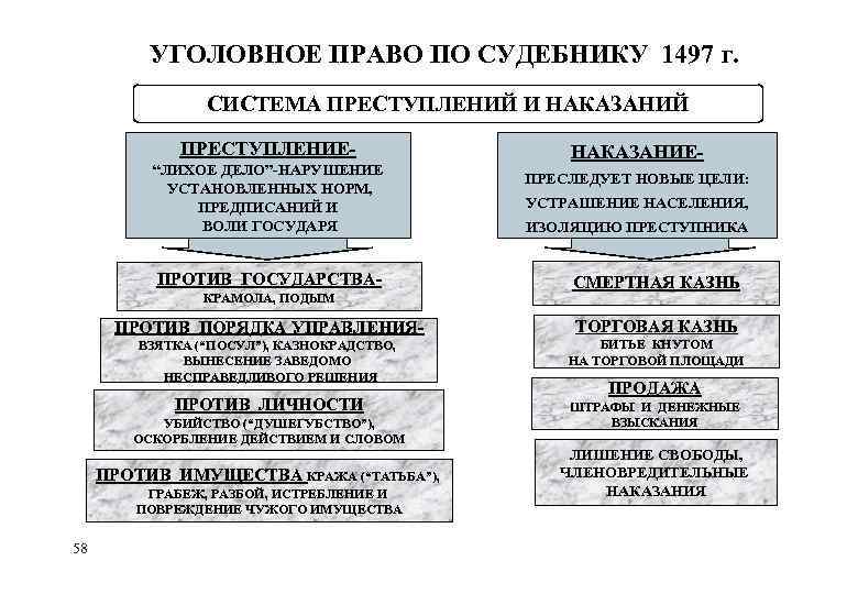 Преступление и наказание по русской правде. Уголовное право по судебнику 1497. Уголовное право по судебнику 1497 схема. Система преступлений и наказаний по судебнику 1497 таблица. Уголовное право по судебнику 1497 система преступлений.