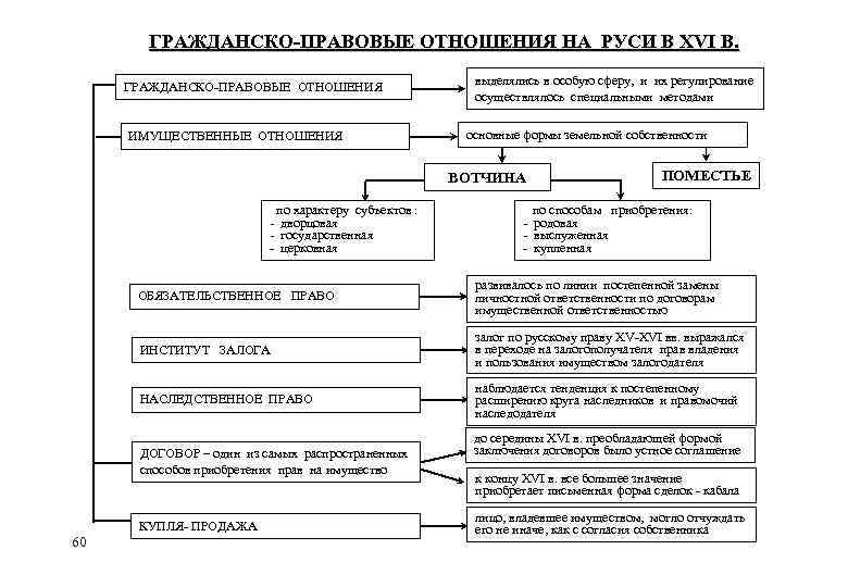 Гражданское право по русской правде