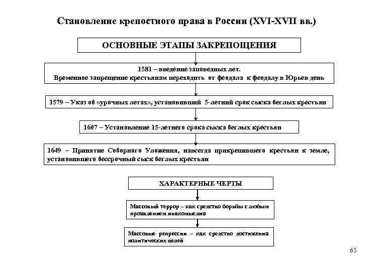 Юридическое оформление крепостного права проект