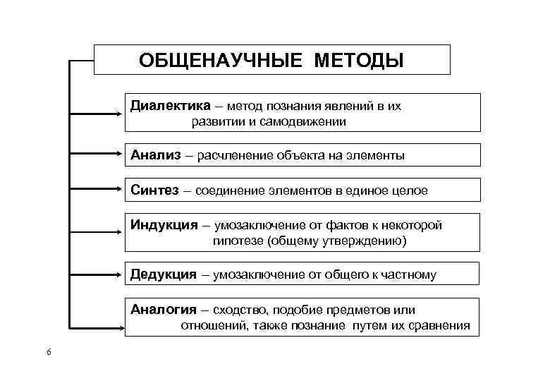 Общенаучных исторических методов