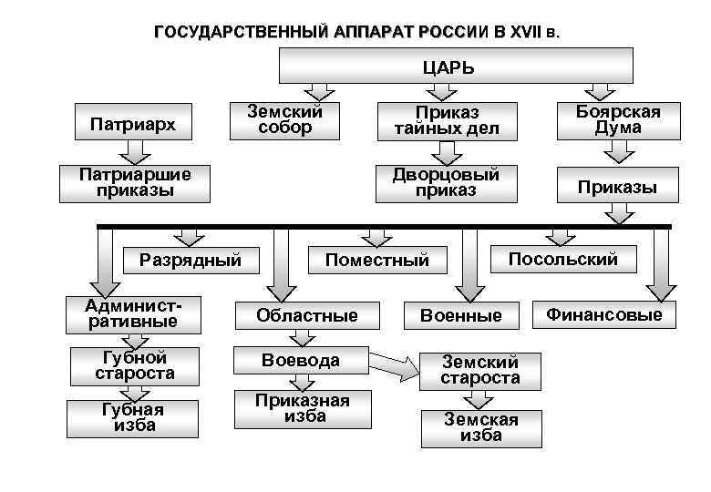 Система управления россии в 17 веке