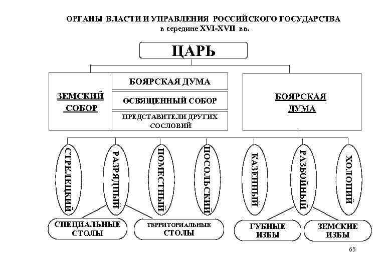 Система российского государства