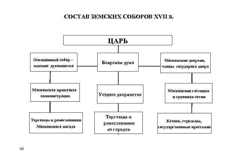 Состав земского собора в диаграмме