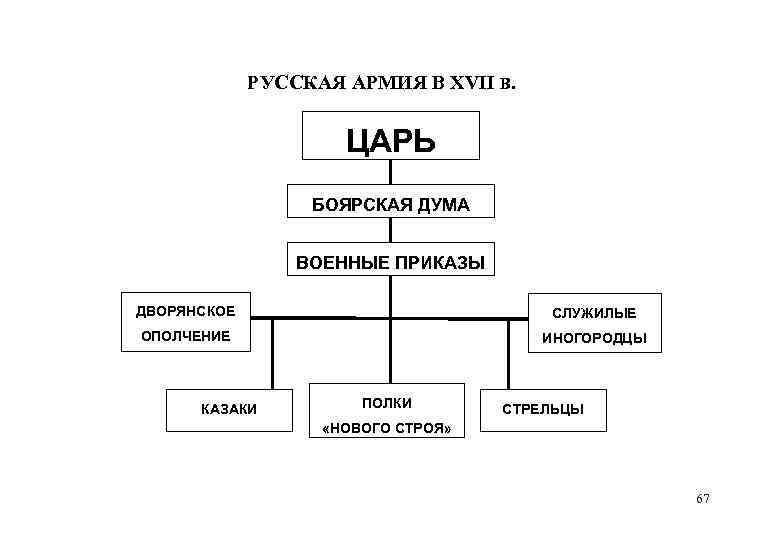 Царь боярская дума схема