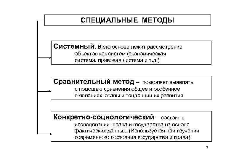 СПЕЦИАЛЬНЫЕ МЕТОДЫ Системный. В его основе лежит рассмотрение объектов как систем (экономическая система, правовая