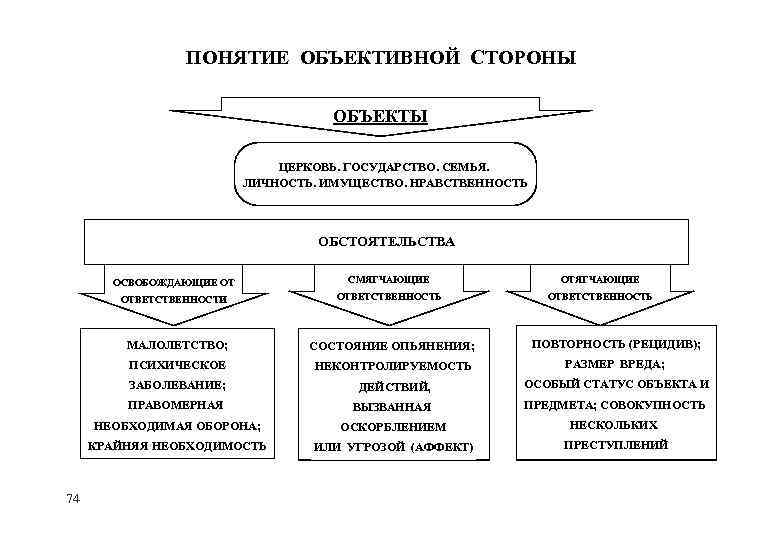 ПОНЯТИЕ ОБЪЕКТИВНОЙ СТОРОНЫ ОБЪЕКТЫ ЦЕРКОВЬ. ГОСУДАРСТВО. СЕМЬЯ. ЛИЧНОСТЬ. ИМУЩЕСТВО. НРАВСТВЕННОСТЬ ОБСТОЯТЕЛЬСТВА ОСВОБОЖДАЮЩИЕ ОТ СМЯГЧАЮЩИЕ