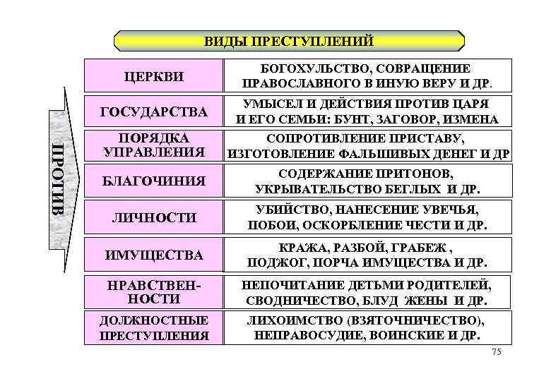 ВИДЫ ПРЕСТУПЛЕНИЙ БОГОХУЛЬСТВО, СОВРАЩЕНИЕ ПРАВОСЛАВНОГО В ИНУЮ ВЕРУ И ДР. ГОСУДАРСТВА ПРОТИВ ЦЕРКВИ УМЫСЕЛ