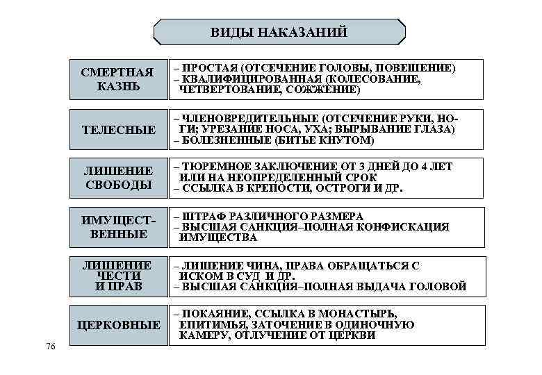 2 виды наказаний. Виды церковных наказаний. Виды наказаний в история. Виды квалифицированной смертной казни. Виды религиозного наказания.