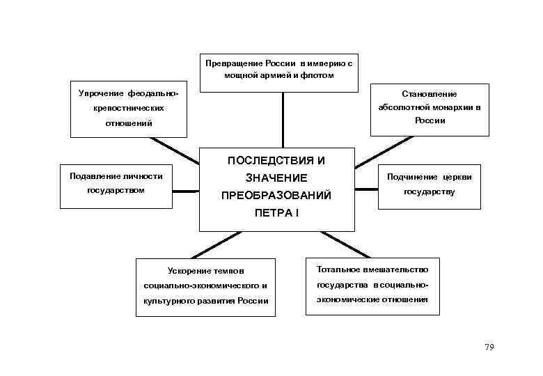 Собери схему управления российским государством в разные века соедини