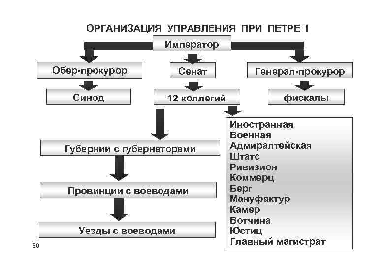 Схема управления россии при петре 1