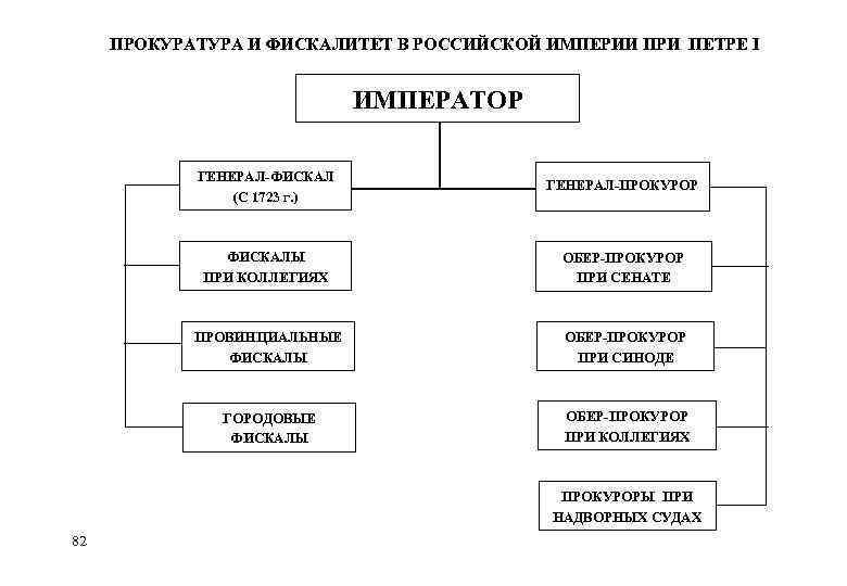ПРОКУРАТУРА И ФИСКАЛИТЕТ В РОССИЙСКОЙ ИМПЕРИИ ПРИ ПЕТРЕ I ИМПЕРАТОР ГЕНЕРАЛ-ФИСКАЛ (С 1723 Г.