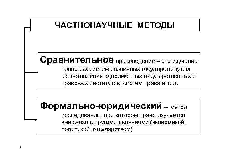 Сравнительное изучение. Методология сравнительного правоведения. Методы сравнителного право. Методы исследования сравнительно-правовой метод. Частн-о-научные методы.