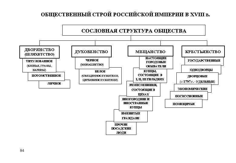 Общественный строй схема