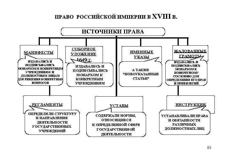 ПРАВО РОССИЙСКОЙ ИМПЕРИИ В XVIII В. ИСТОЧНИКИ ПРАВА МАНИФЕСТЫ ИЗДАВАЛИСЬ И ПОДПИСЫВАЛИСЬ МОНАРХОМ К