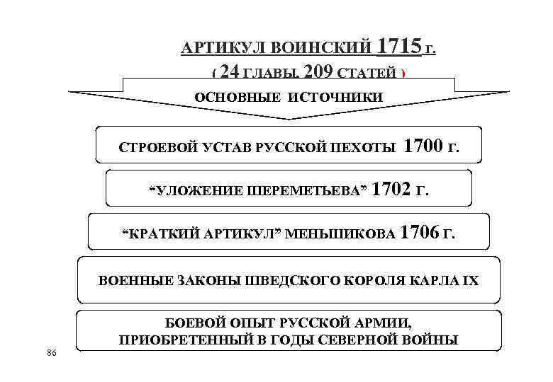 Артикул характеристика. Источники артикула воинского 1715. Артикул воинский 1715 общая характеристика. Воинские артикулы 1715 г источники. Воинский артикул 1715 структура.